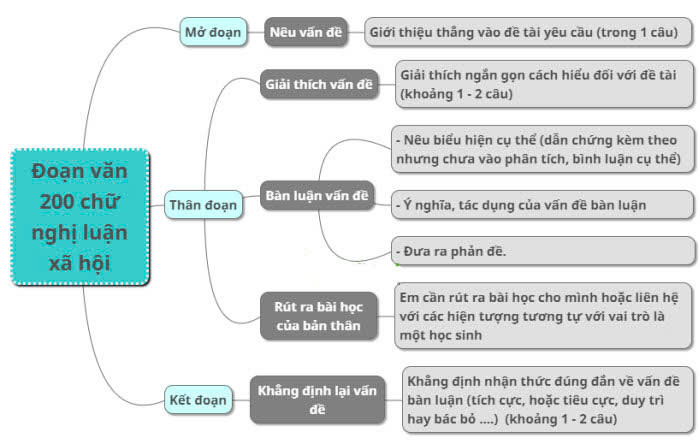 Dàn ý nghị luận xã hội