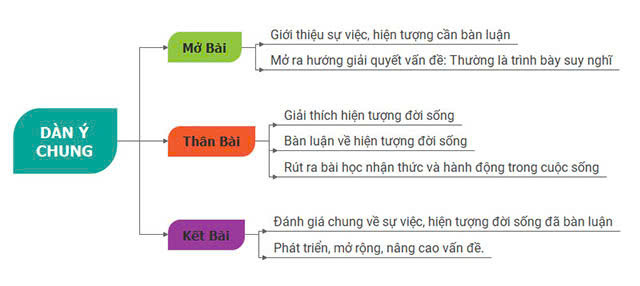 Dàn ý nghị luận xã hội